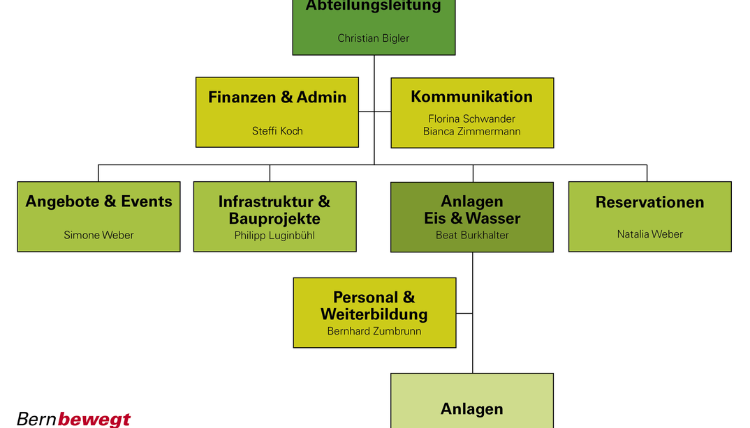 Organigramm Sportamt der Stadt Bern ab 1. Mai 2025